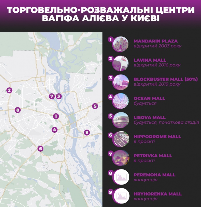 2feaa9f malls2 Second after Trump. What is happening with the empire of shopping centers Vagif Aliyev